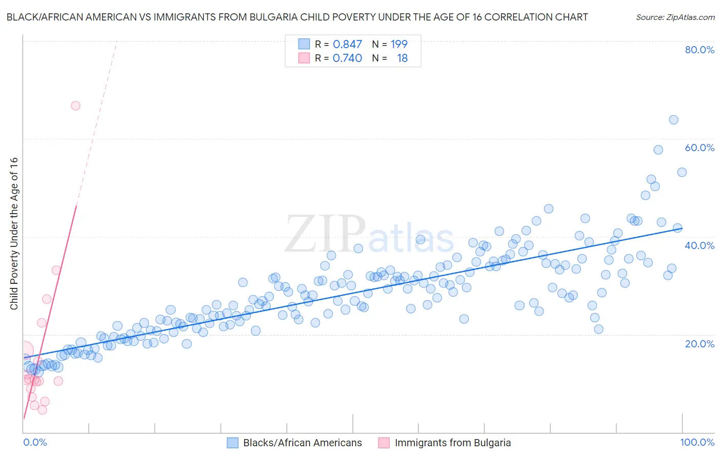 Black/African American vs Immigrants from Bulgaria Child Poverty Under the Age of 16