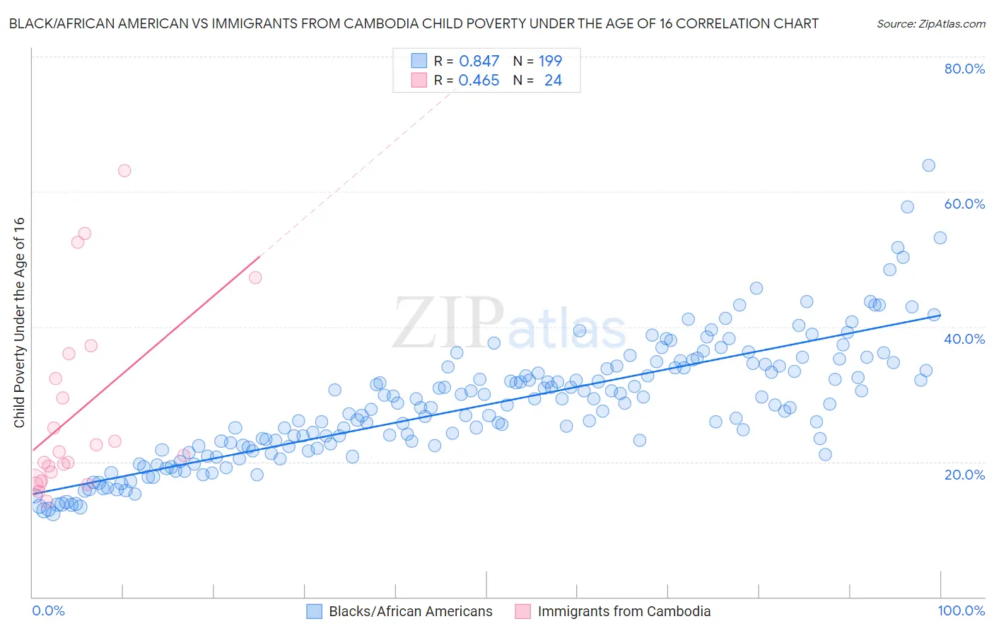 Black/African American vs Immigrants from Cambodia Child Poverty Under the Age of 16
