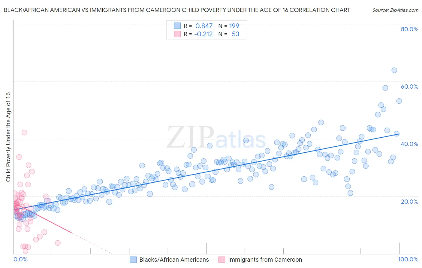 Black/African American vs Immigrants from Cameroon Child Poverty Under the Age of 16