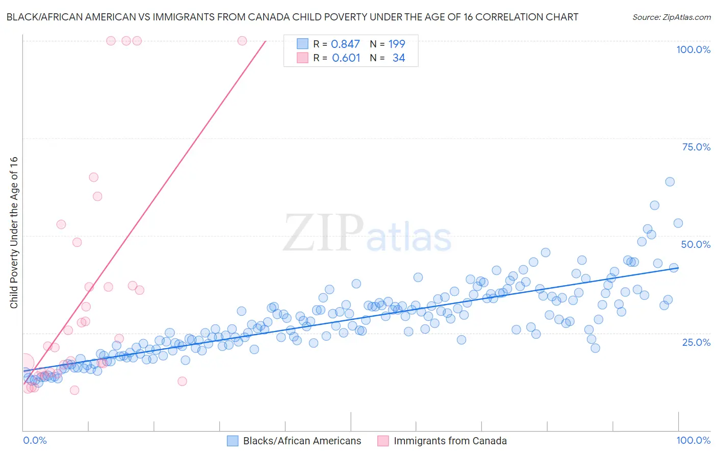 Black/African American vs Immigrants from Canada Child Poverty Under the Age of 16