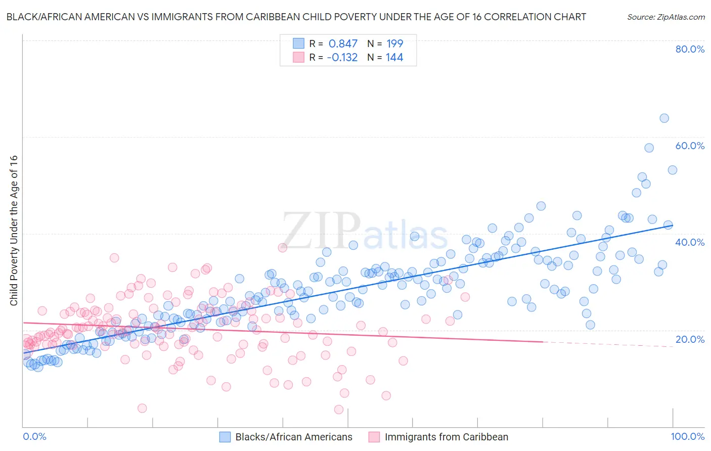 Black/African American vs Immigrants from Caribbean Child Poverty Under the Age of 16