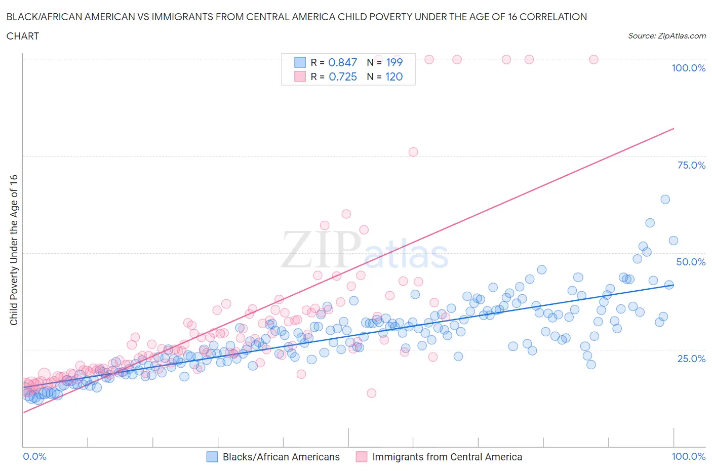 Black/African American vs Immigrants from Central America Child Poverty Under the Age of 16