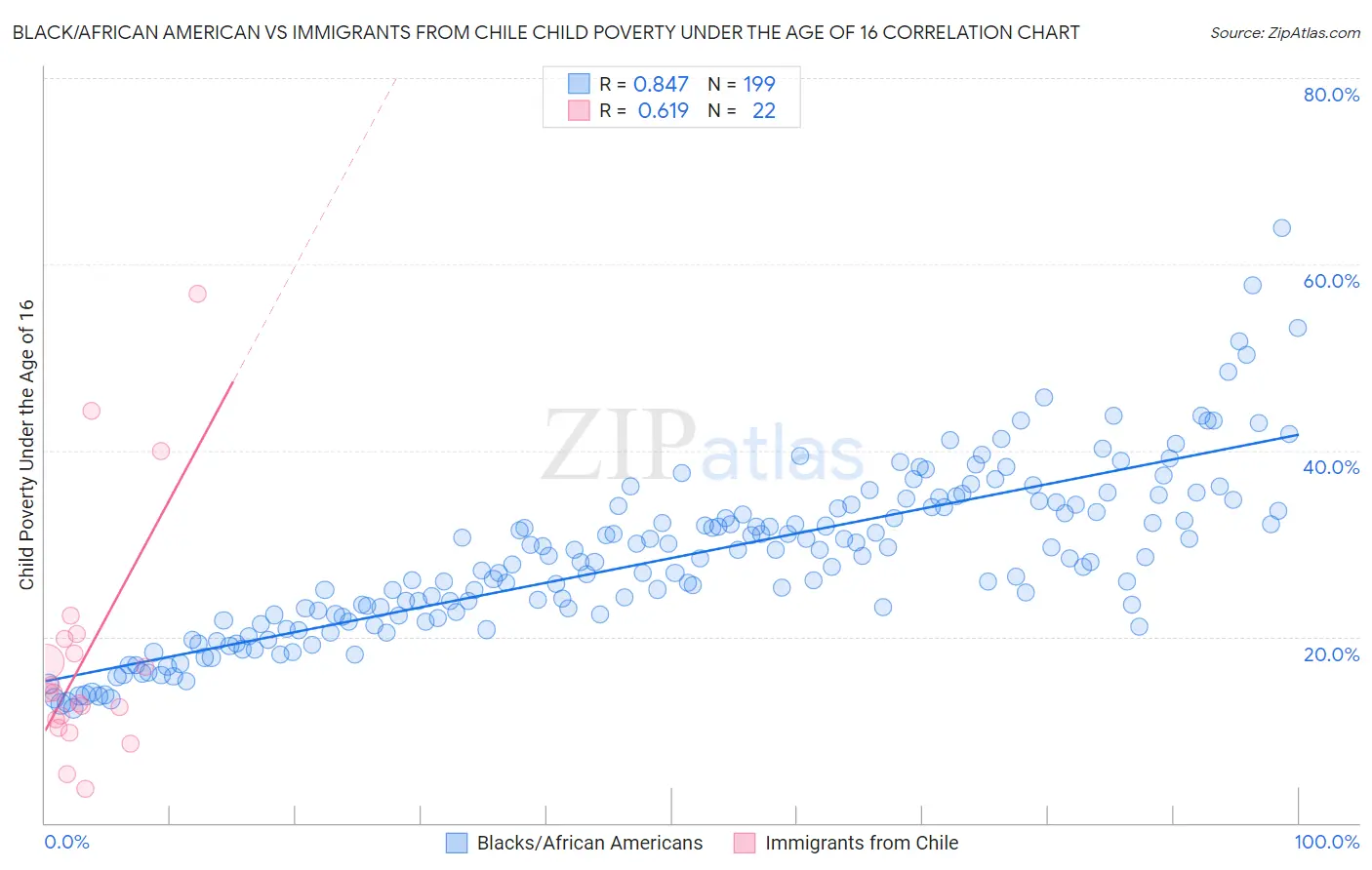 Black/African American vs Immigrants from Chile Child Poverty Under the Age of 16