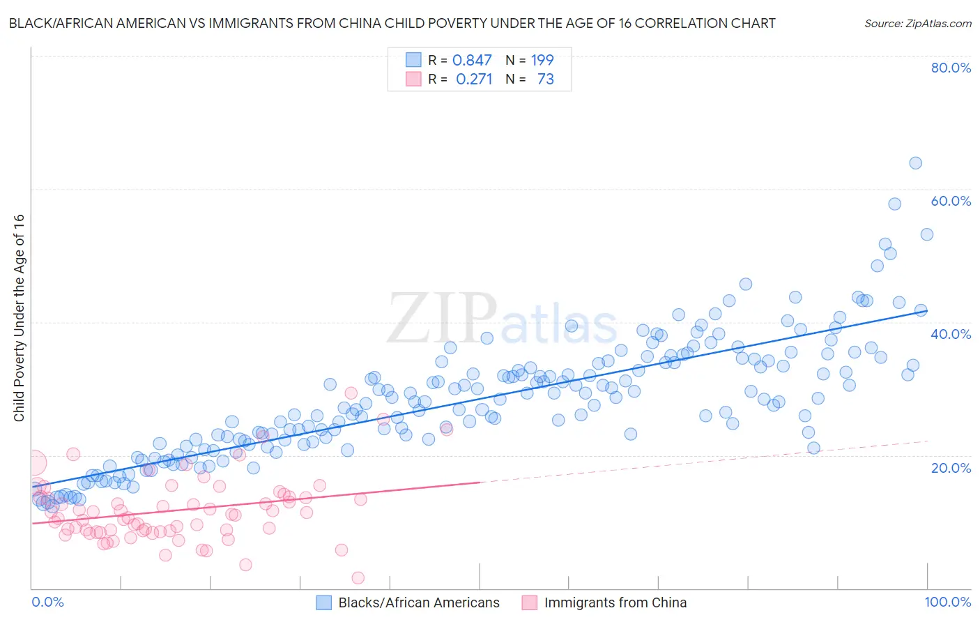 Black/African American vs Immigrants from China Child Poverty Under the Age of 16