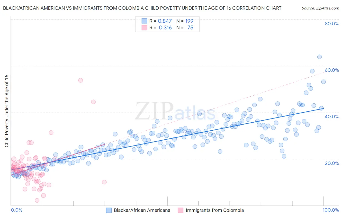 Black/African American vs Immigrants from Colombia Child Poverty Under the Age of 16