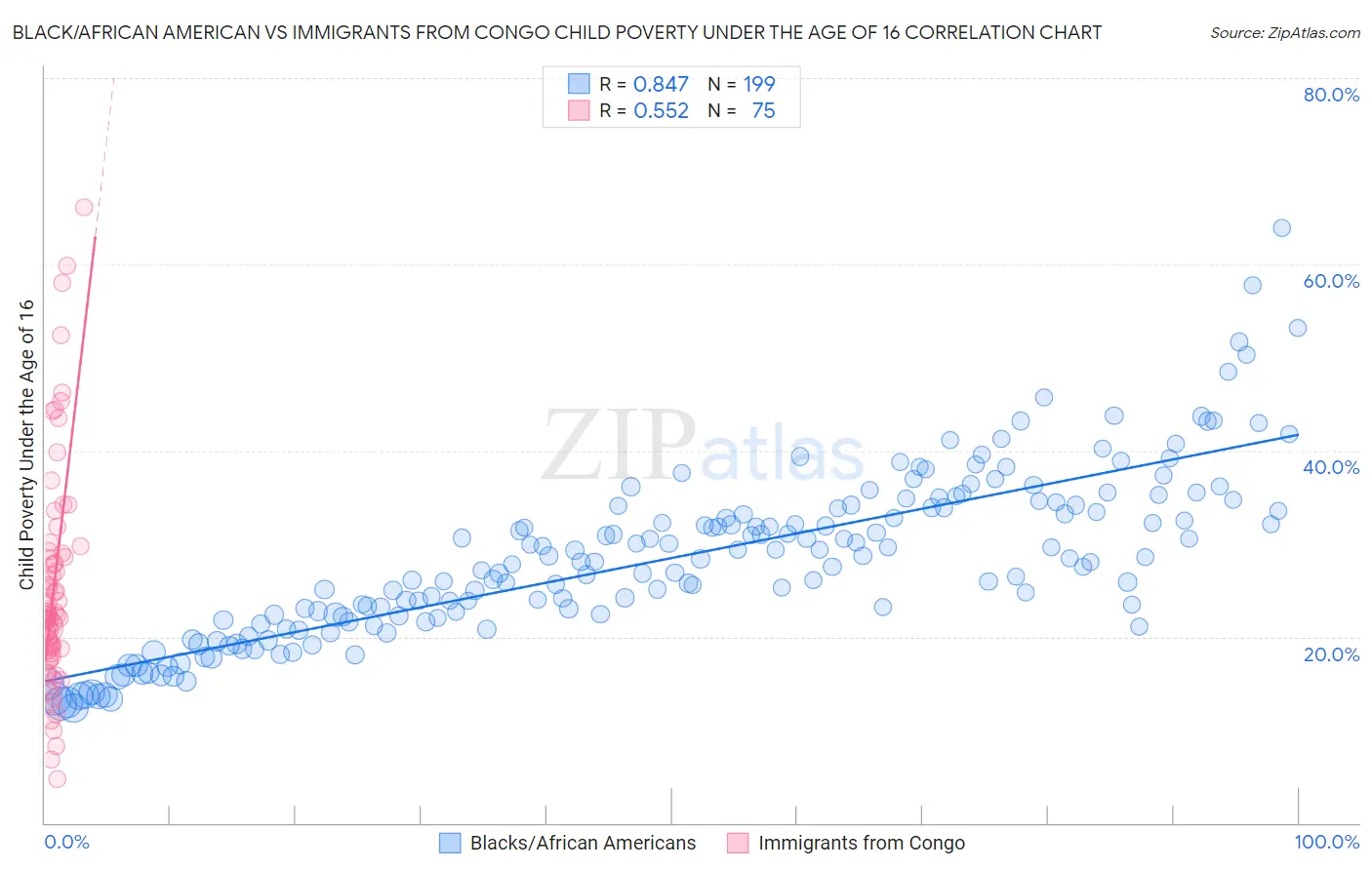 Black/African American vs Immigrants from Congo Child Poverty Under the Age of 16