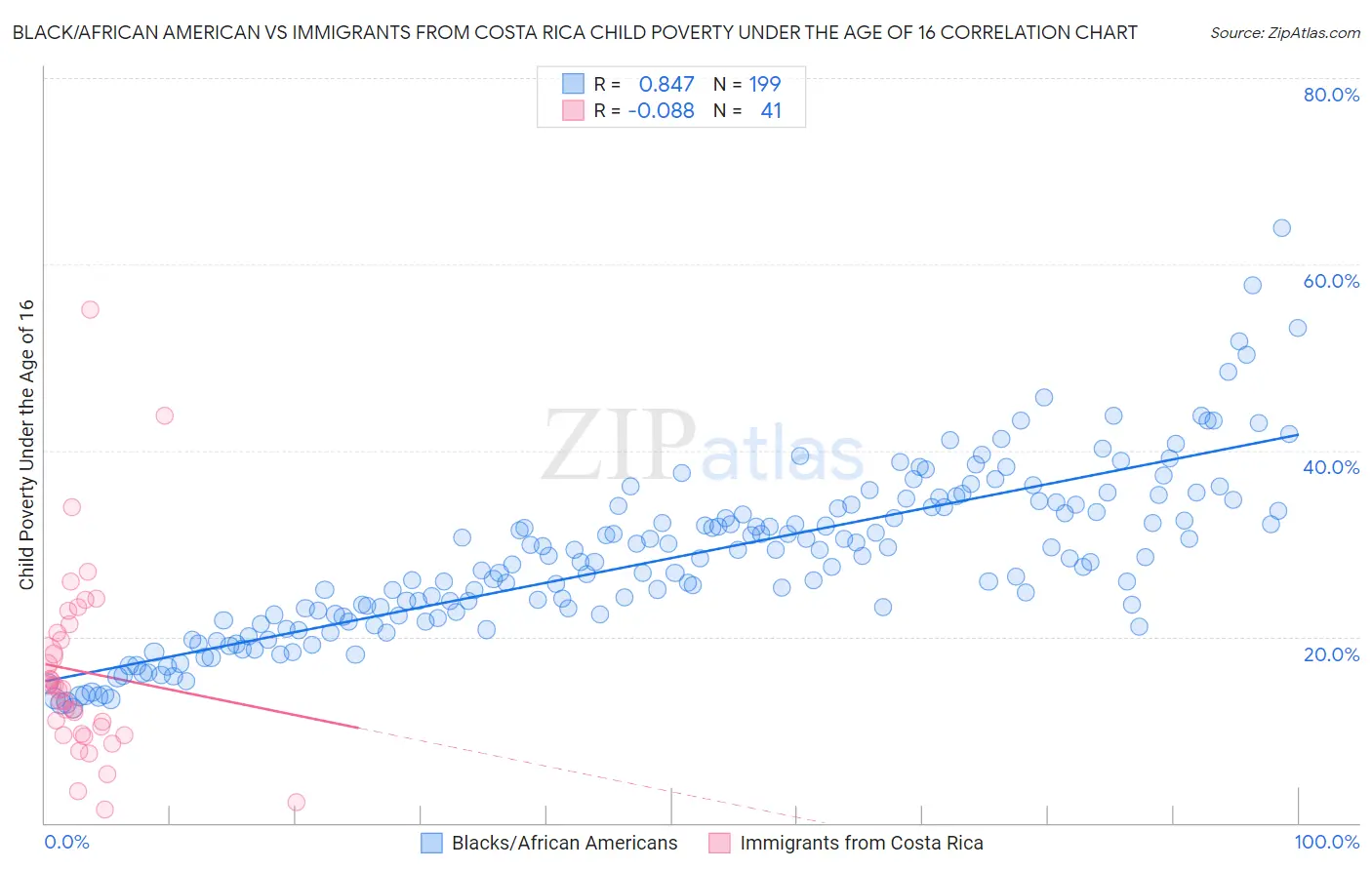 Black/African American vs Immigrants from Costa Rica Child Poverty Under the Age of 16
