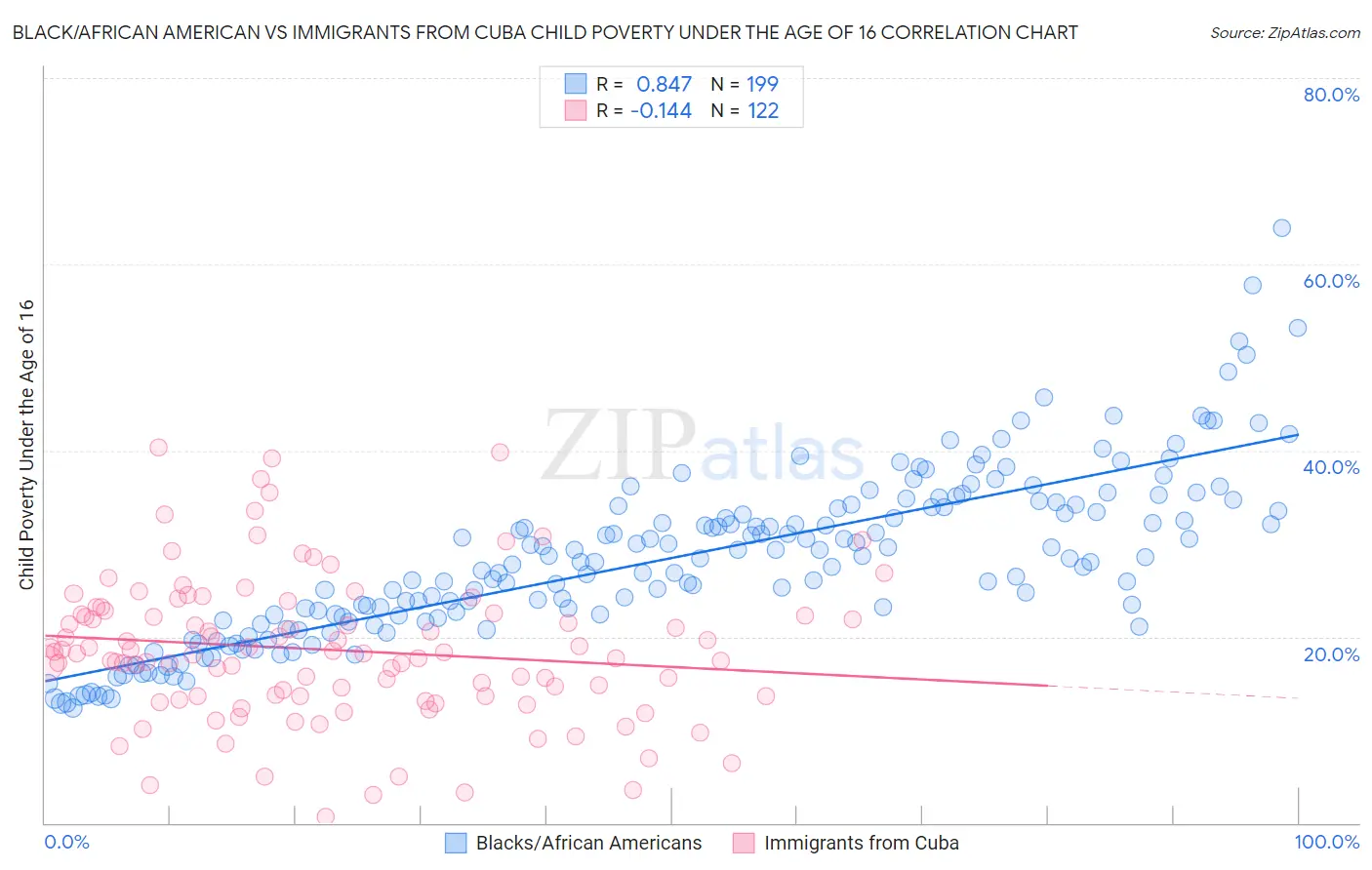 Black/African American vs Immigrants from Cuba Child Poverty Under the Age of 16