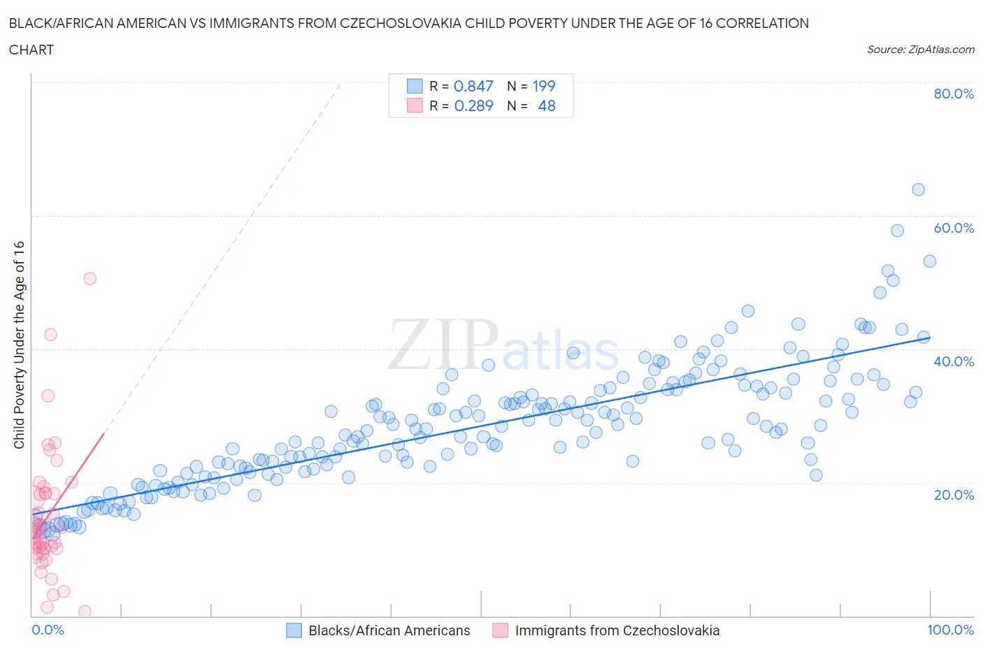 Black/African American vs Immigrants from Czechoslovakia Child Poverty Under the Age of 16