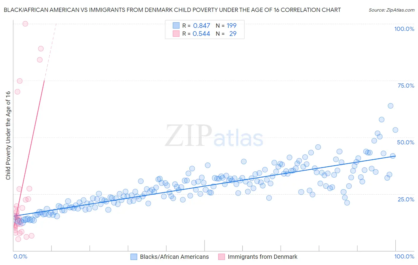 Black/African American vs Immigrants from Denmark Child Poverty Under the Age of 16