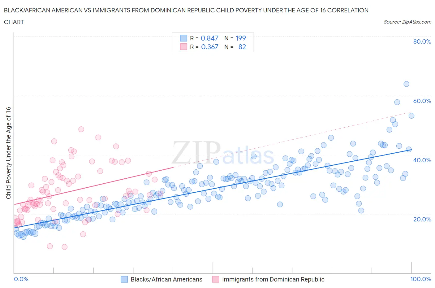 Black/African American vs Immigrants from Dominican Republic Child Poverty Under the Age of 16