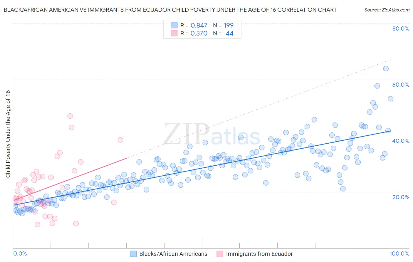 Black/African American vs Immigrants from Ecuador Child Poverty Under the Age of 16