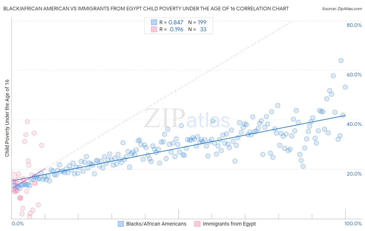 Black/African American vs Immigrants from Egypt Child Poverty Under the Age of 16