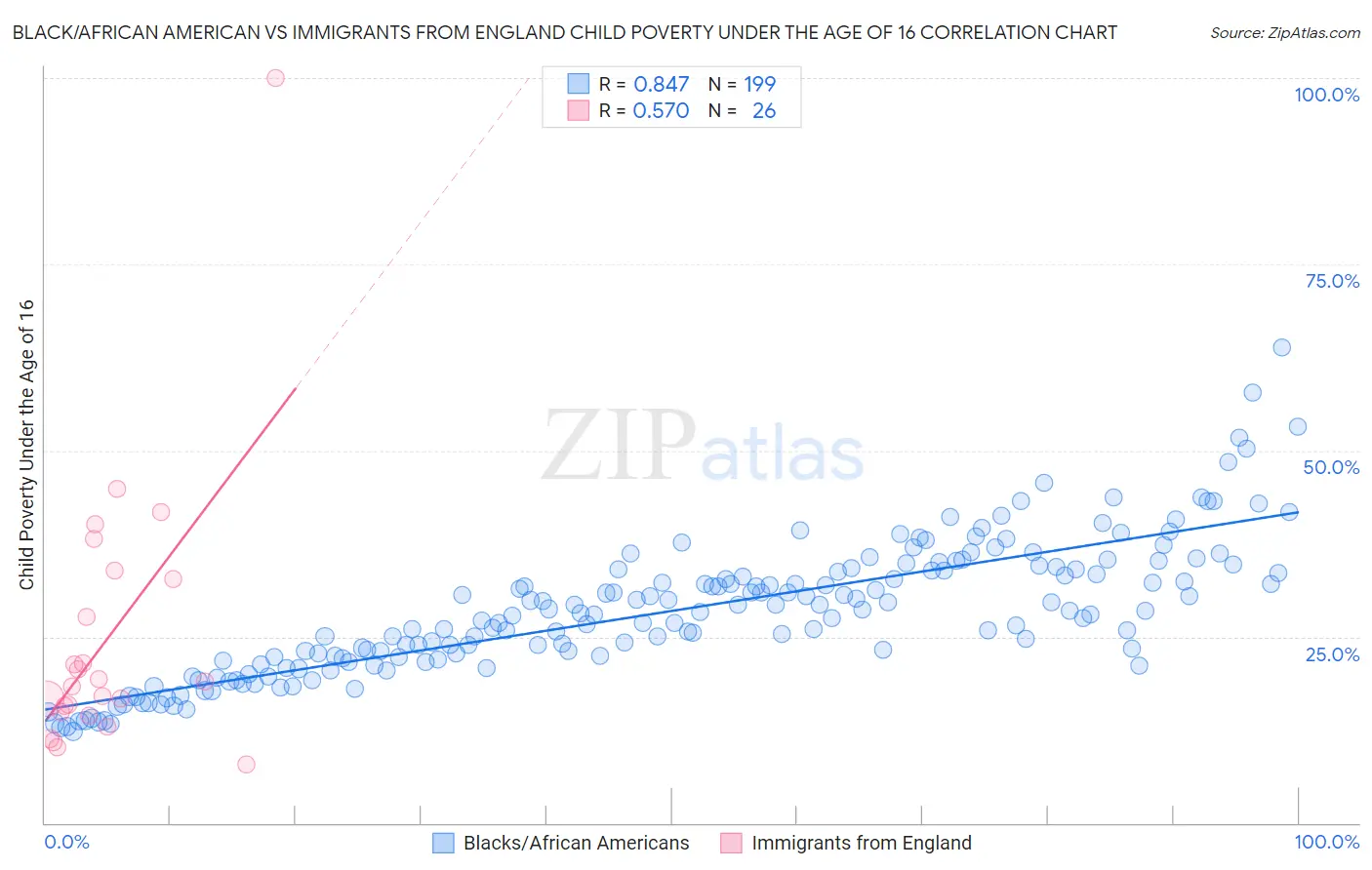 Black/African American vs Immigrants from England Child Poverty Under the Age of 16