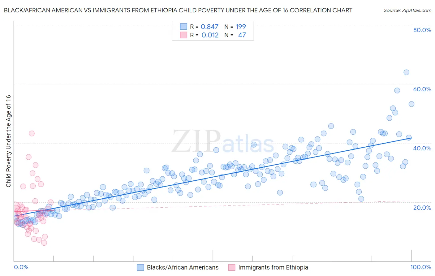 Black/African American vs Immigrants from Ethiopia Child Poverty Under the Age of 16