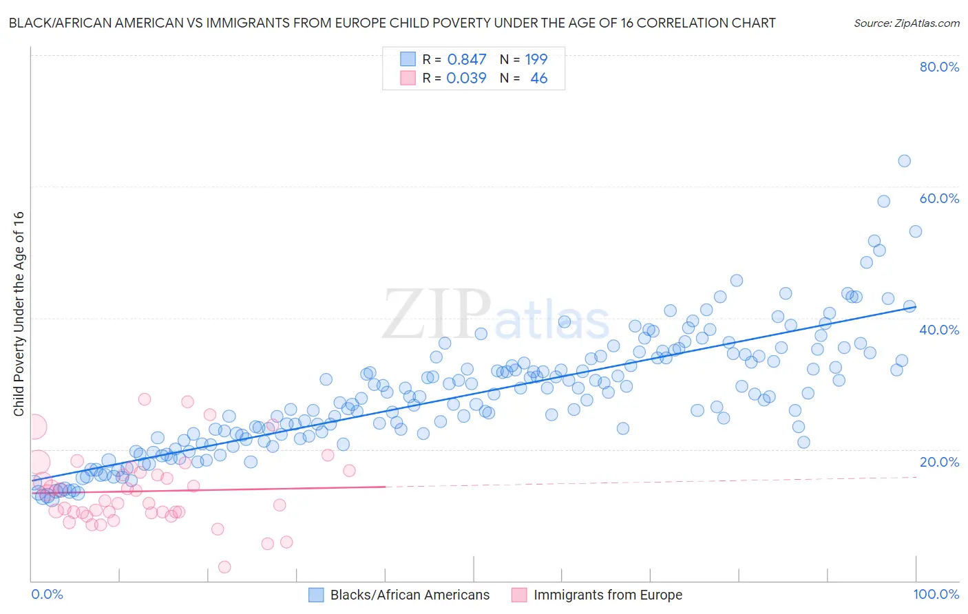 Black/African American vs Immigrants from Europe Child Poverty Under the Age of 16