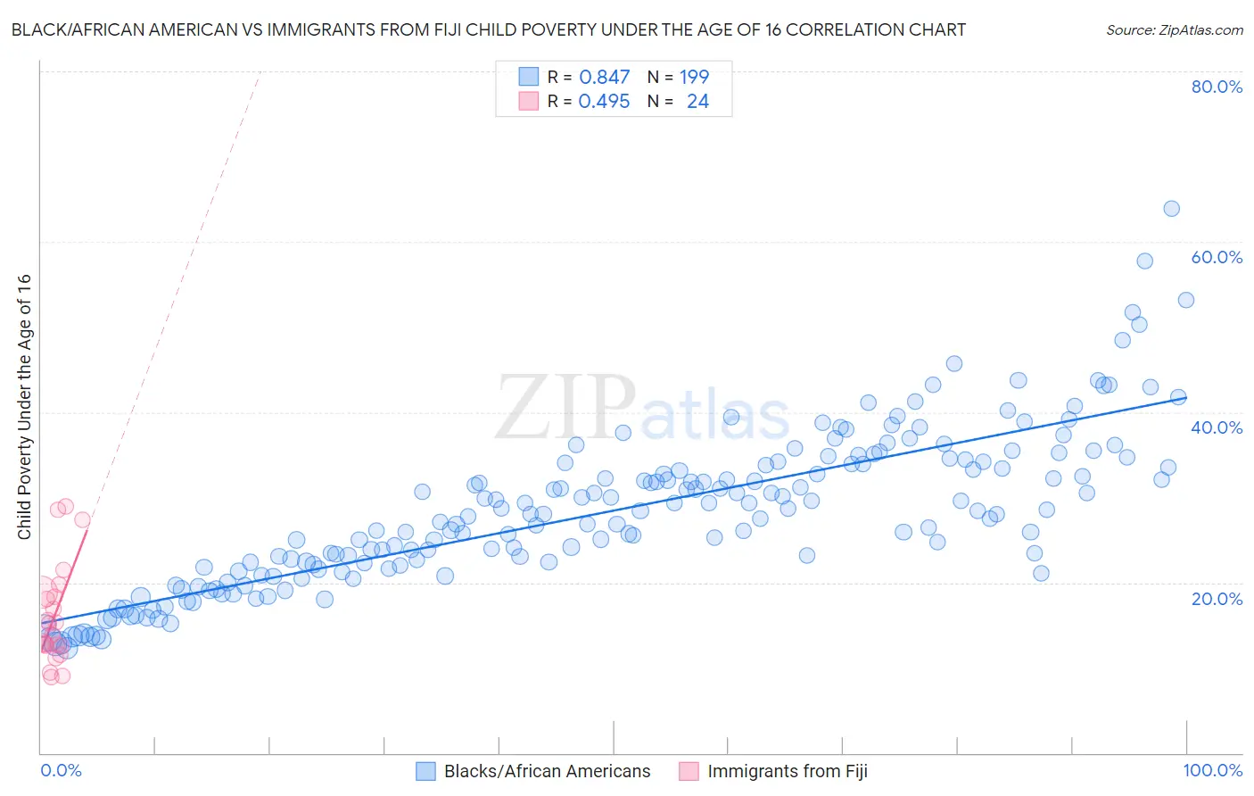 Black/African American vs Immigrants from Fiji Child Poverty Under the Age of 16