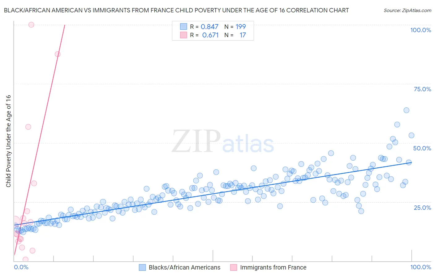 Black/African American vs Immigrants from France Child Poverty Under the Age of 16