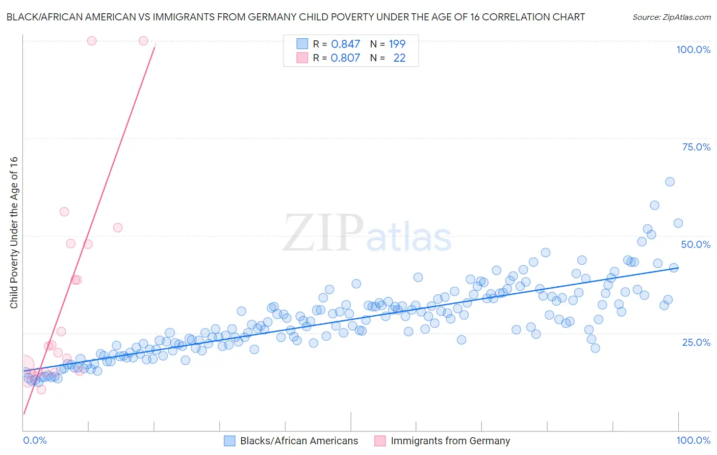 Black/African American vs Immigrants from Germany Child Poverty Under the Age of 16