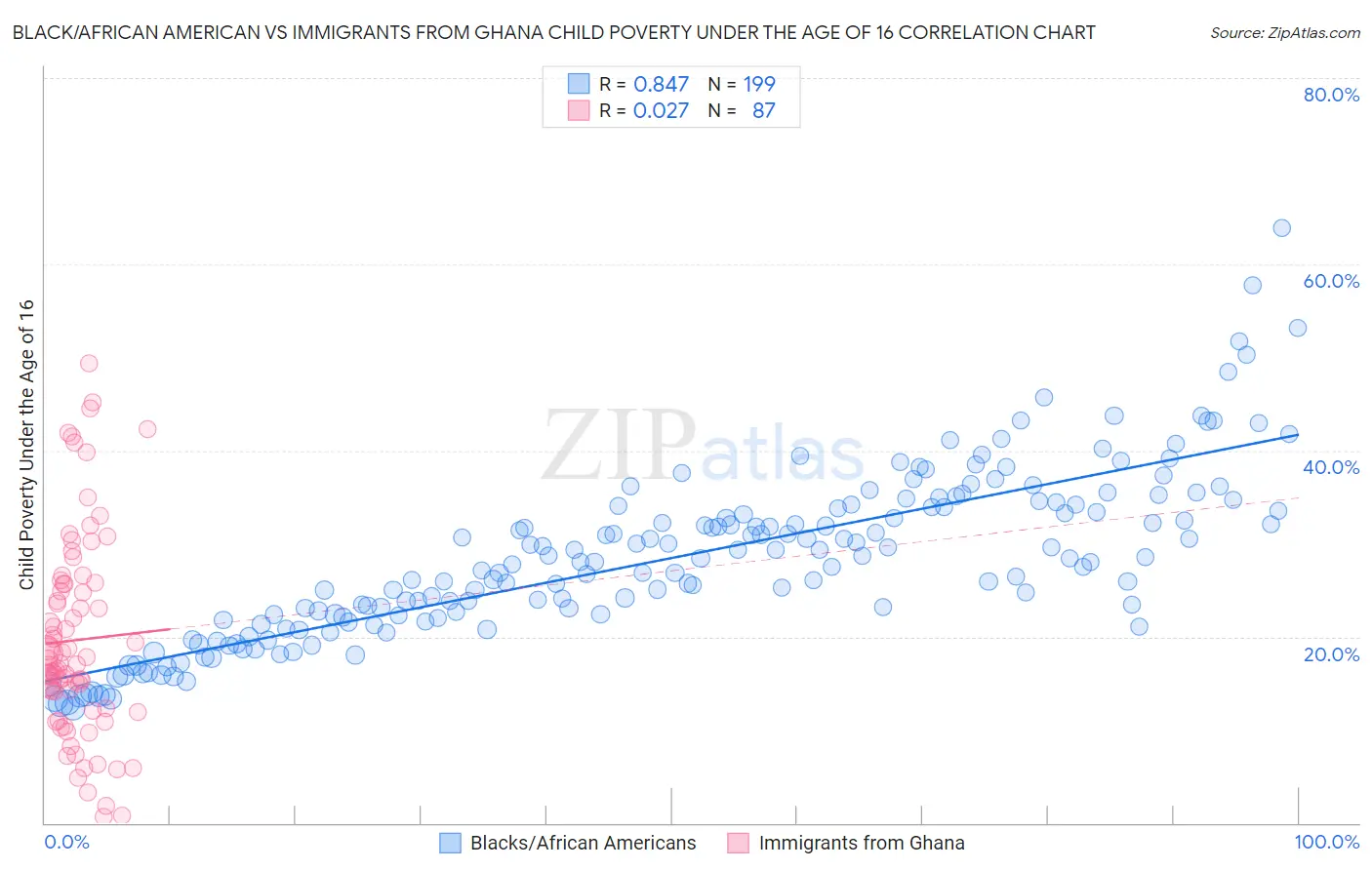 Black/African American vs Immigrants from Ghana Child Poverty Under the Age of 16