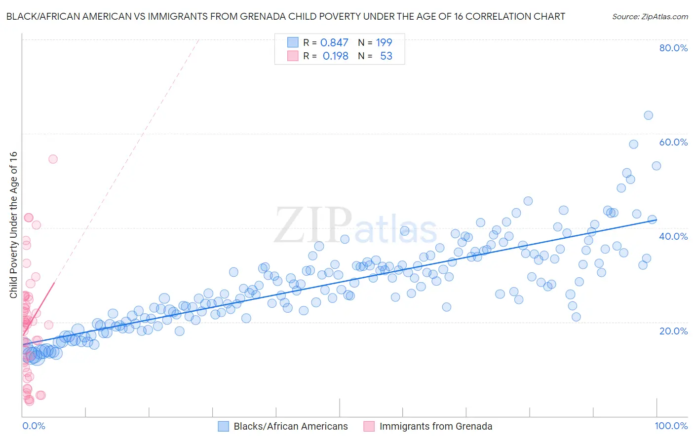 Black/African American vs Immigrants from Grenada Child Poverty Under the Age of 16