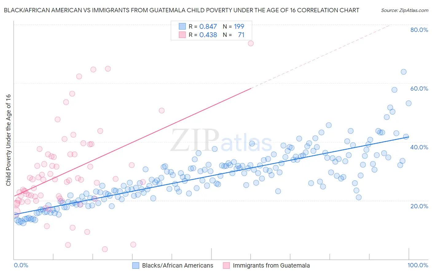 Black/African American vs Immigrants from Guatemala Child Poverty Under the Age of 16