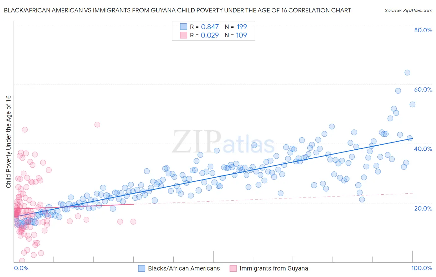 Black/African American vs Immigrants from Guyana Child Poverty Under the Age of 16