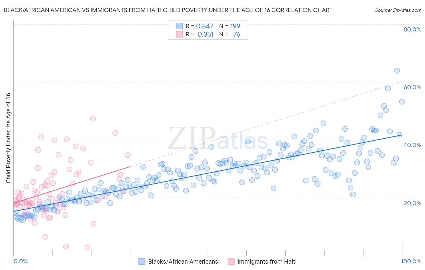 Black/African American vs Immigrants from Haiti Child Poverty Under the Age of 16