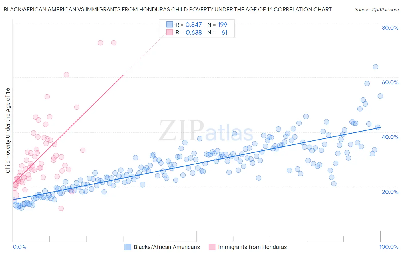 Black/African American vs Immigrants from Honduras Child Poverty Under the Age of 16