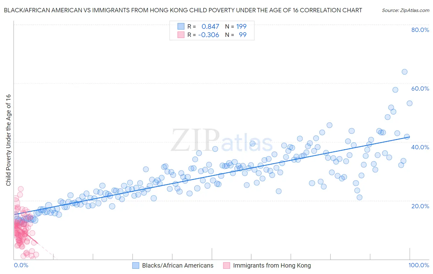 Black/African American vs Immigrants from Hong Kong Child Poverty Under the Age of 16