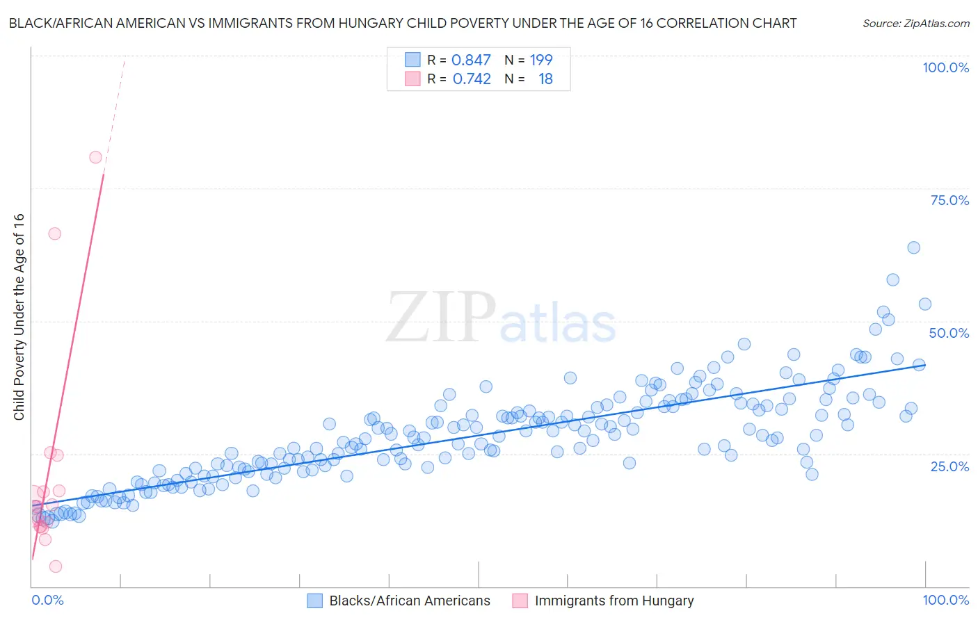 Black/African American vs Immigrants from Hungary Child Poverty Under the Age of 16