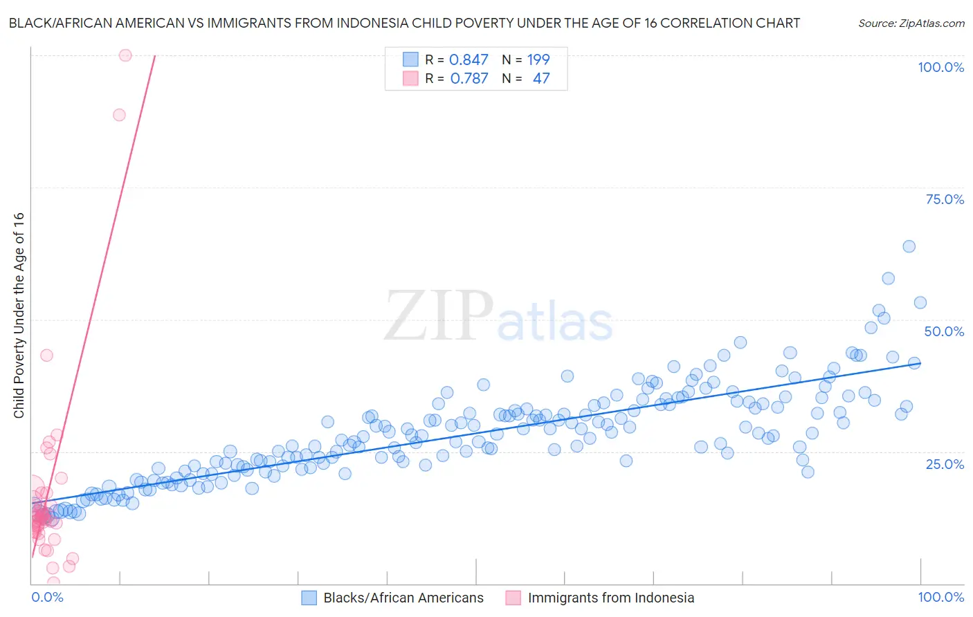 Black/African American vs Immigrants from Indonesia Child Poverty Under the Age of 16