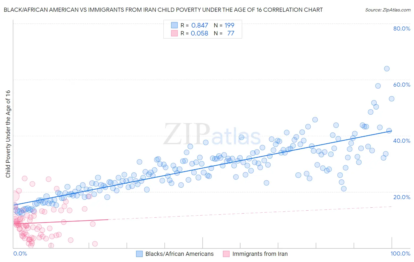 Black/African American vs Immigrants from Iran Child Poverty Under the Age of 16
