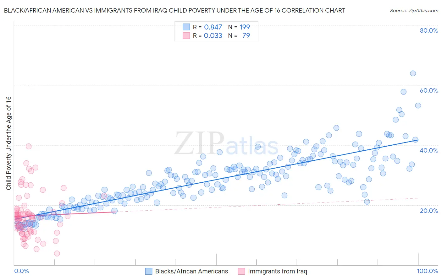 Black/African American vs Immigrants from Iraq Child Poverty Under the Age of 16