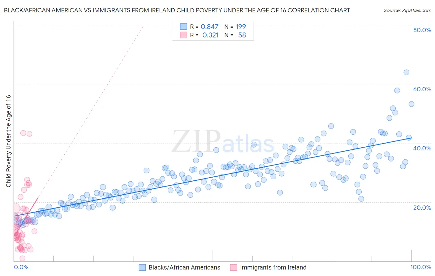 Black/African American vs Immigrants from Ireland Child Poverty Under the Age of 16