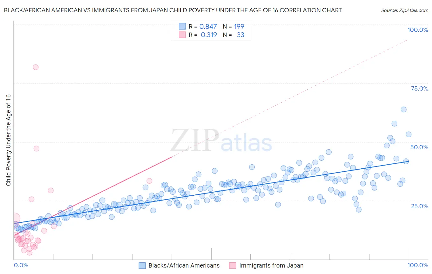 Black/African American vs Immigrants from Japan Child Poverty Under the Age of 16