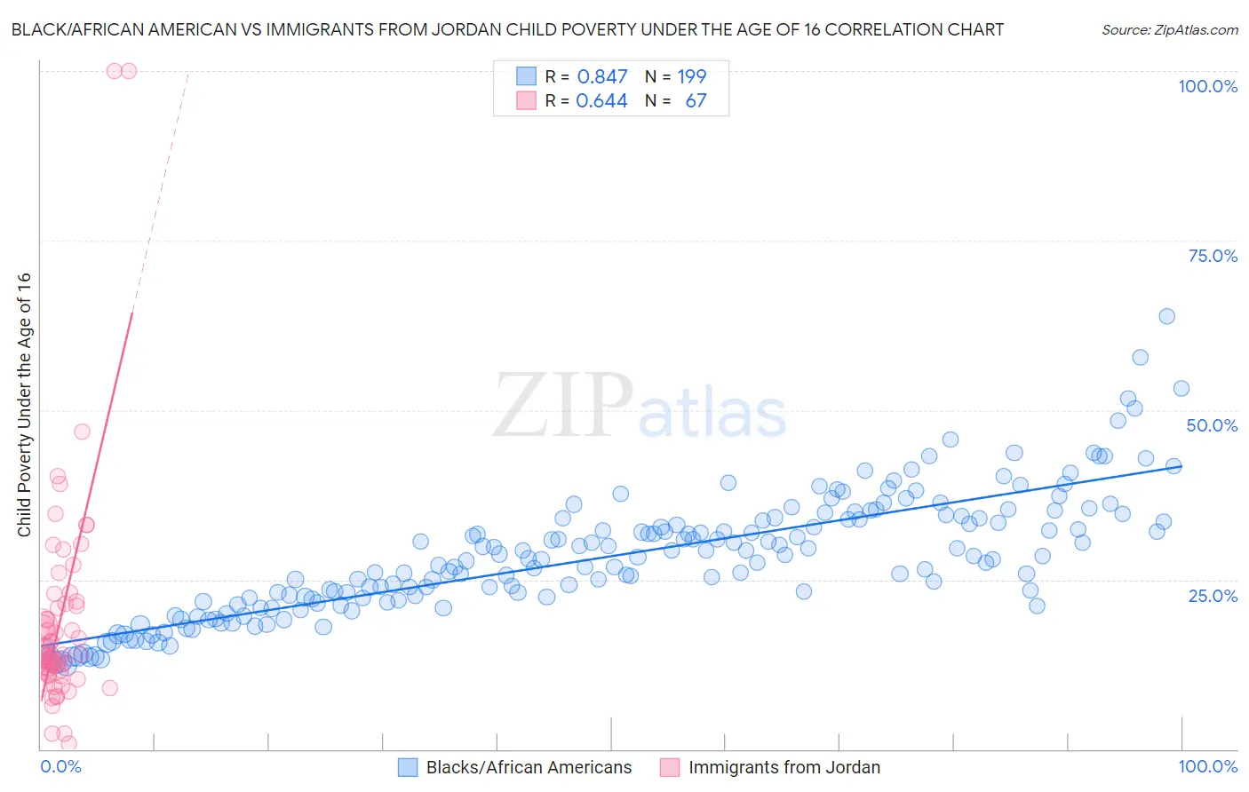 Black/African American vs Immigrants from Jordan Child Poverty Under the Age of 16