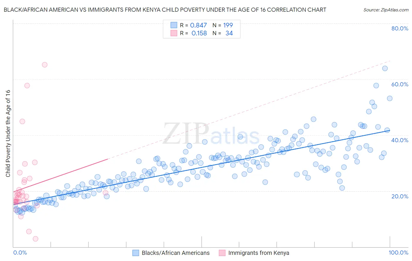 Black/African American vs Immigrants from Kenya Child Poverty Under the Age of 16