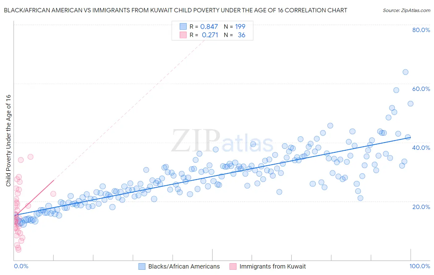 Black/African American vs Immigrants from Kuwait Child Poverty Under the Age of 16