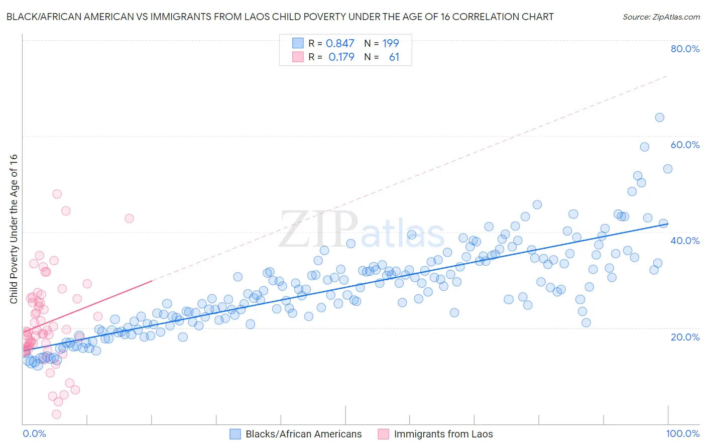 Black/African American vs Immigrants from Laos Child Poverty Under the Age of 16