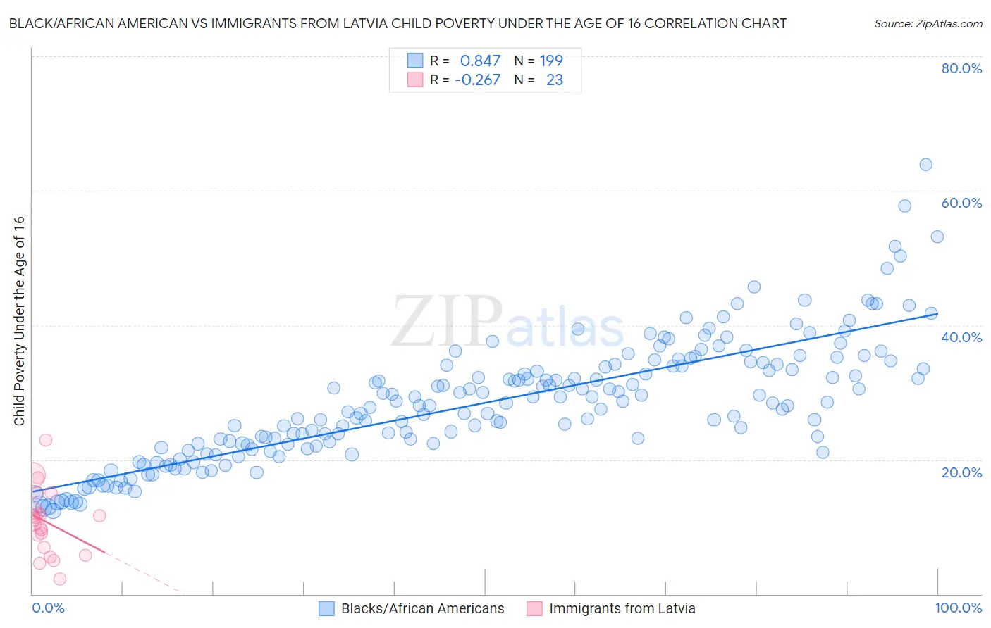 Black/African American vs Immigrants from Latvia Child Poverty Under the Age of 16