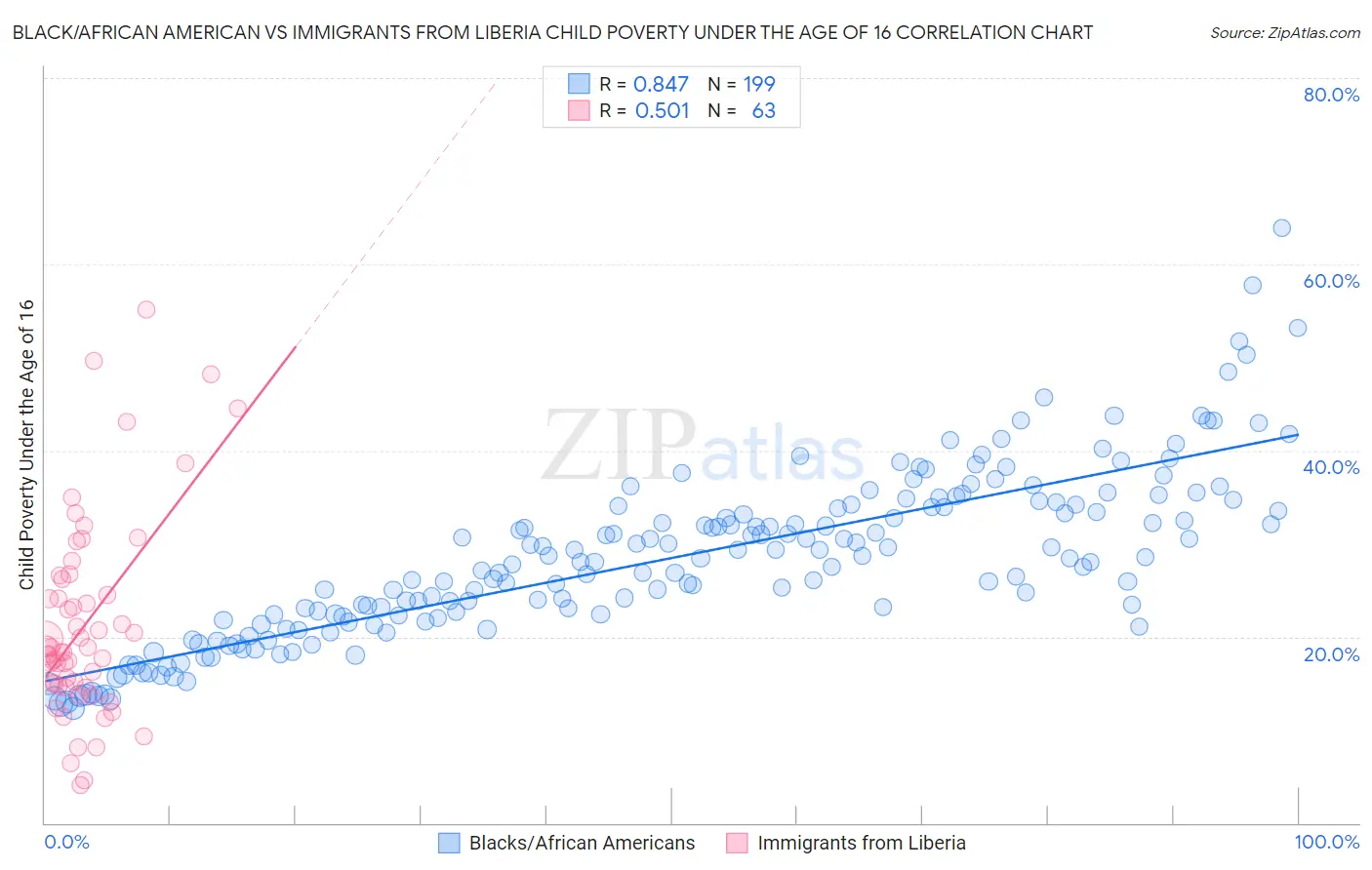 Black/African American vs Immigrants from Liberia Child Poverty Under the Age of 16