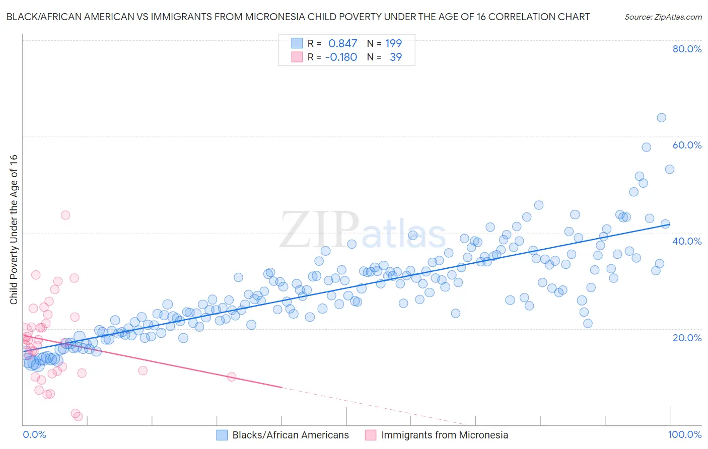 Black/African American vs Immigrants from Micronesia Child Poverty Under the Age of 16