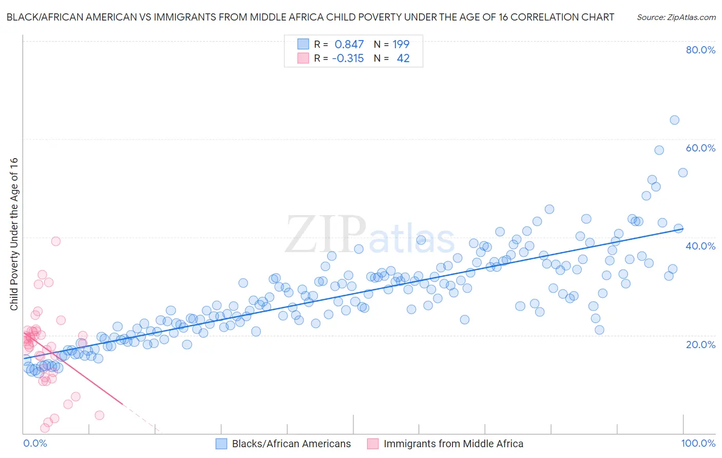 Black/African American vs Immigrants from Middle Africa Child Poverty Under the Age of 16