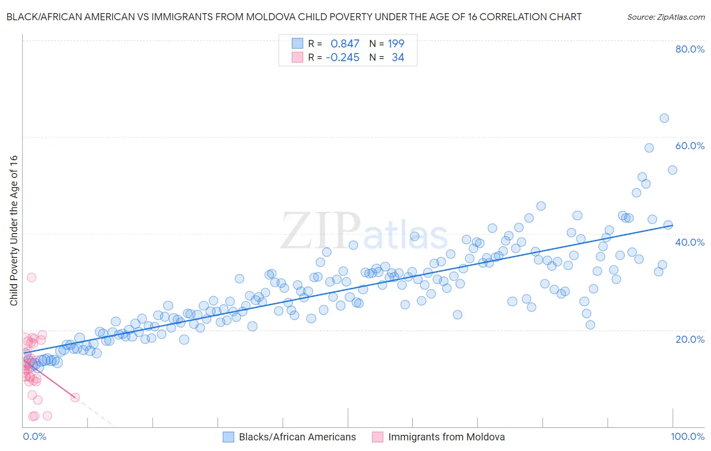 Black/African American vs Immigrants from Moldova Child Poverty Under the Age of 16
