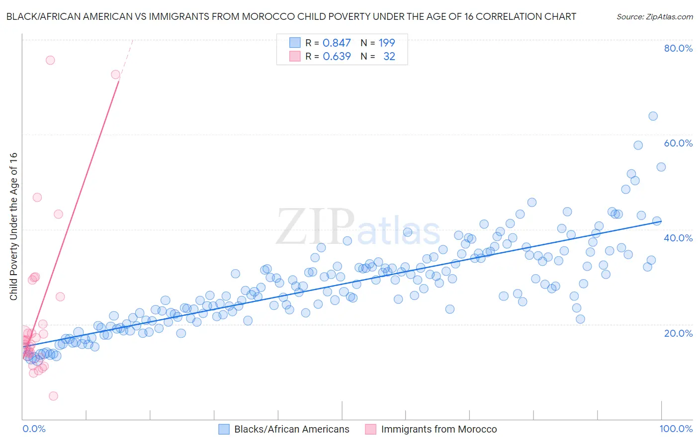 Black/African American vs Immigrants from Morocco Child Poverty Under the Age of 16