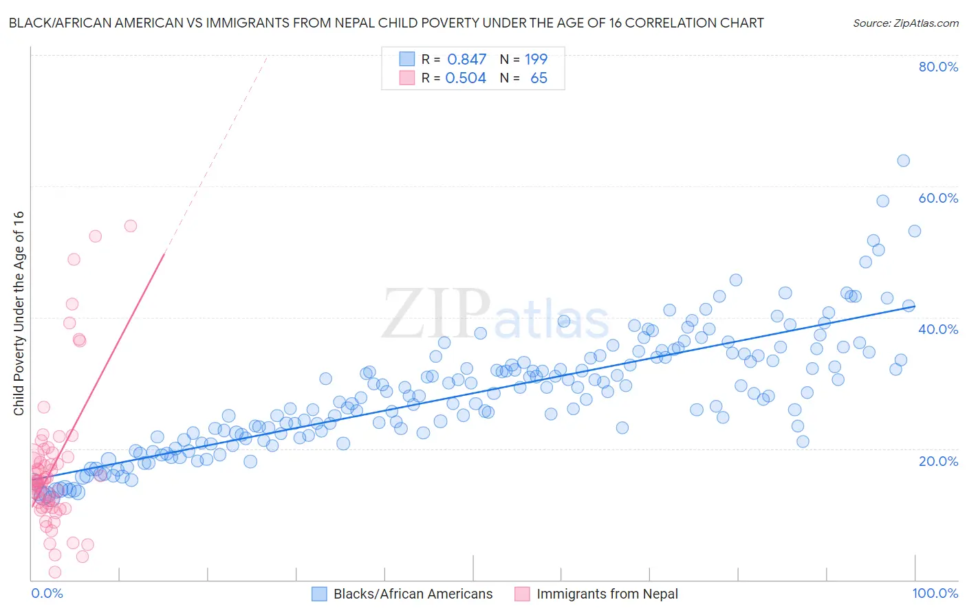 Black/African American vs Immigrants from Nepal Child Poverty Under the Age of 16
