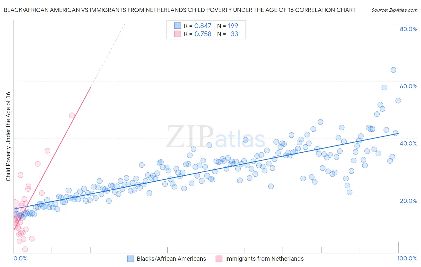 Black/African American vs Immigrants from Netherlands Child Poverty Under the Age of 16