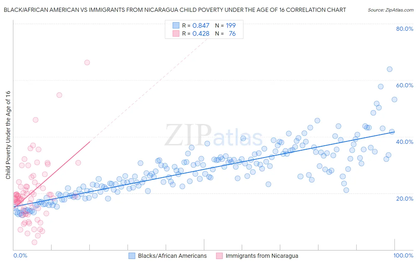 Black/African American vs Immigrants from Nicaragua Child Poverty Under the Age of 16