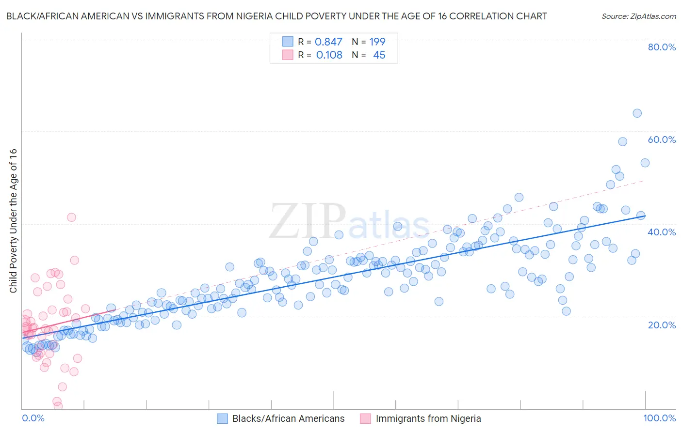 Black/African American vs Immigrants from Nigeria Child Poverty Under the Age of 16